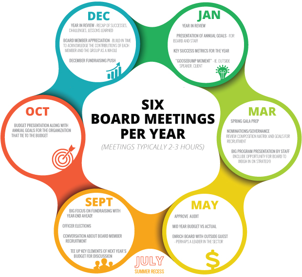 Bi-monthly board meeting agenda